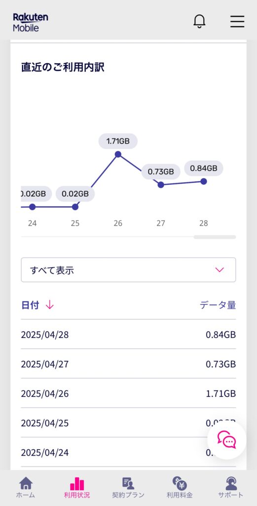 楽天モバイル データ利用量