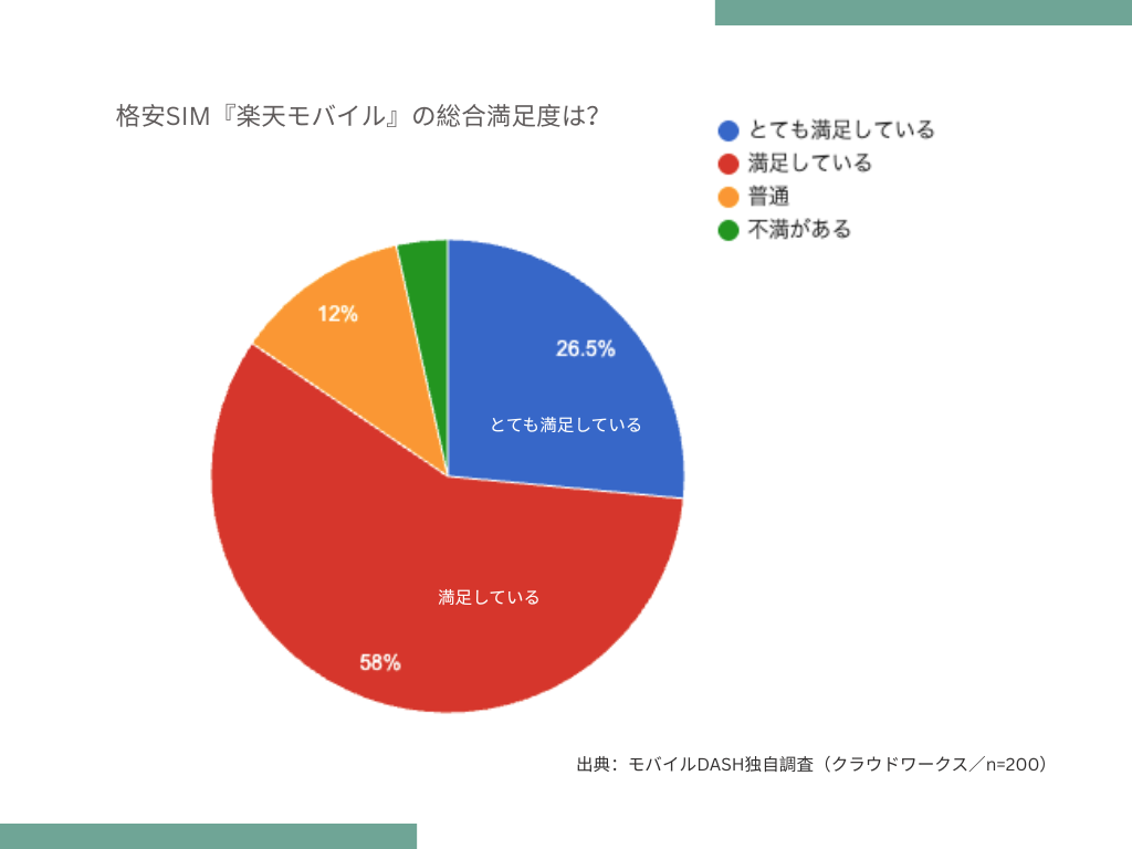 楽天モバイル独自アンケート結果グラフ「満足度」