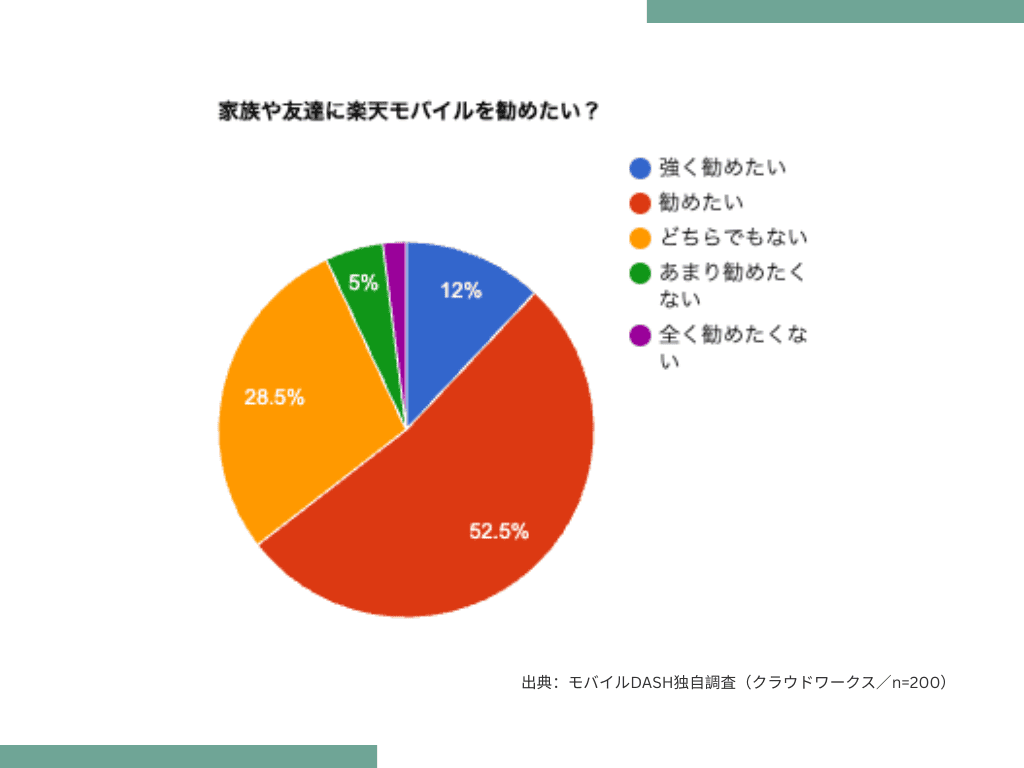 楽天モバイル独自アンケート結果グラフ「家族や友人に勧めたいか」