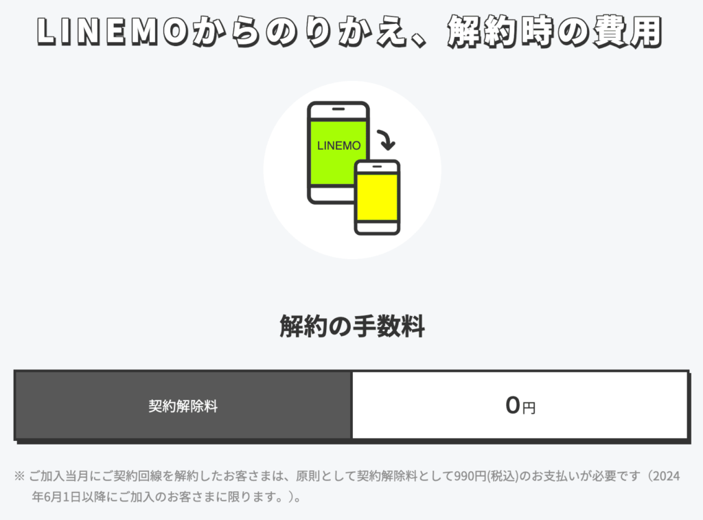 LINEMO　契約解除