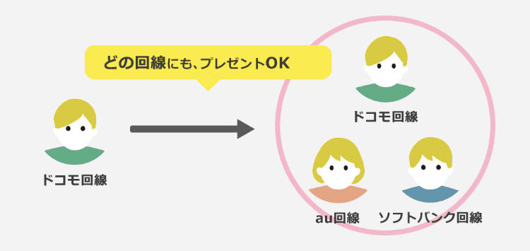 NUROモバイル　パケットギフト　繰越