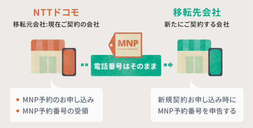 irumo解約後他社へ乗り換える場合