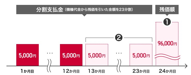 ドコモ いつでもカエドキプログラム