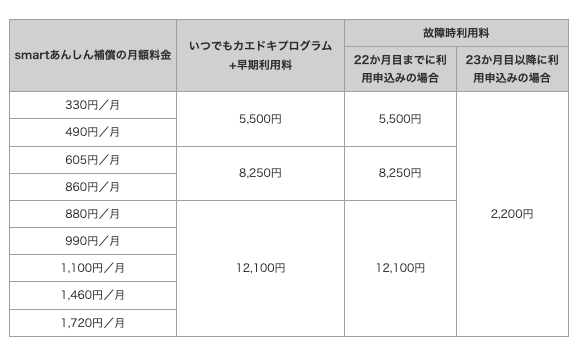 ドコモ　いつでもカエドキプログラムの早期利用料