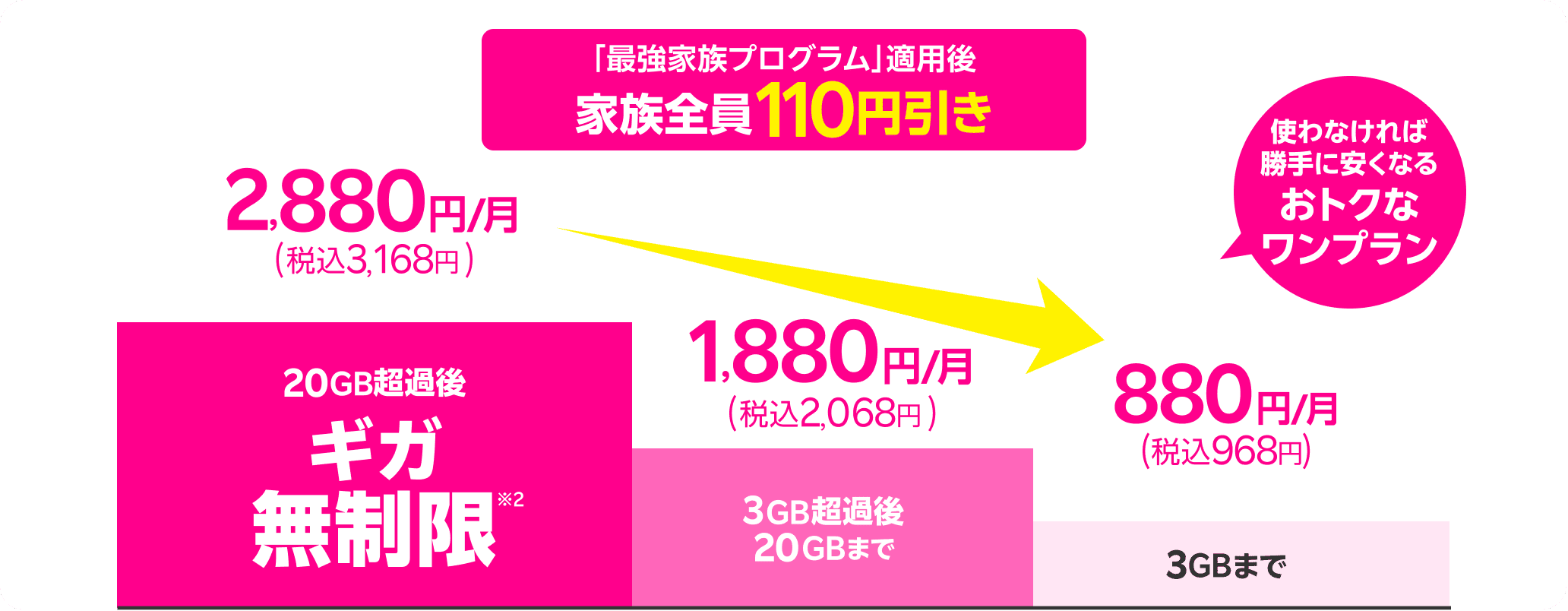 楽天最強プラン　楽天モバイル