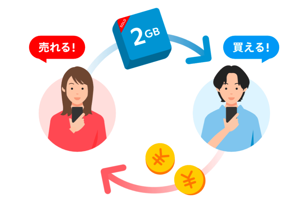 メルカリモバイル 速度
