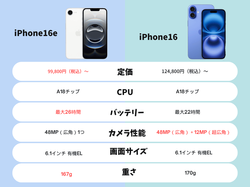 iPhone16e iPhone16