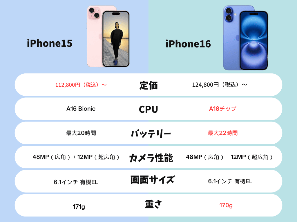 iPhone16 iPhone15 比較表