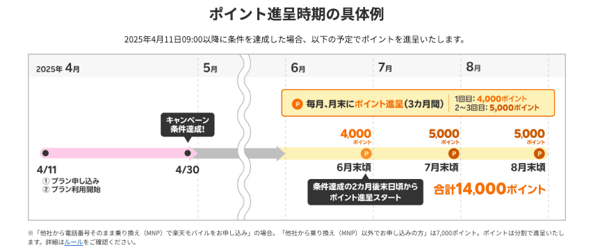 楽天モバイルの三木谷キャンペーンポイント付与時期