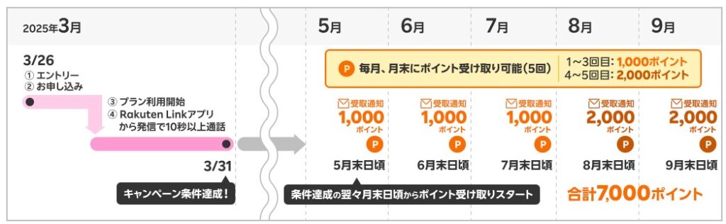 楽天モバイル キャンペーン