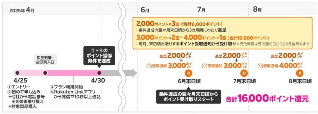 楽天モバイル キャンペーン