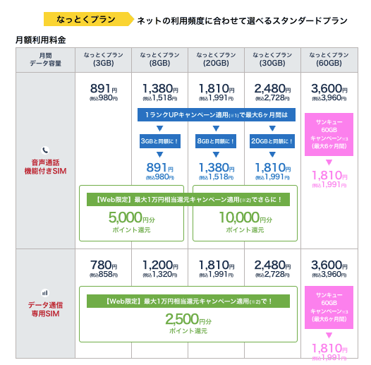 LIBMO なっとくプラン　割引料金