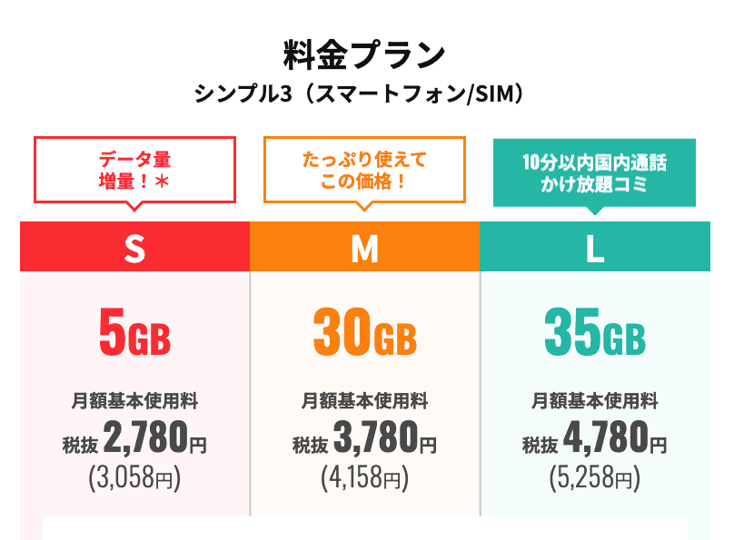 ワイモバイルの料金プラン