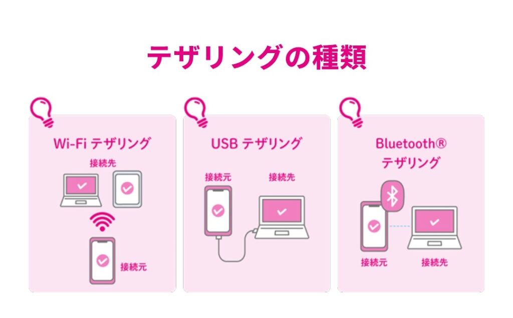UQモバイル_テザリング_種類