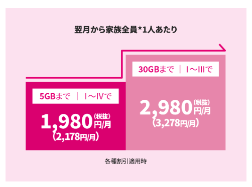 UQモバイル料金プラン　トクトクプラン2の家族割適用後料金