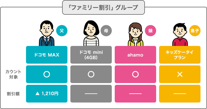 ドコモ　家族割