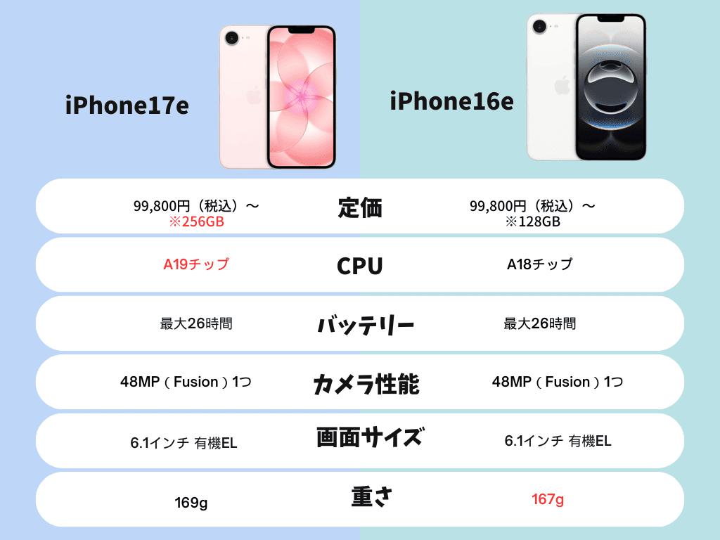 iPhone17e-iPhone16e　比較