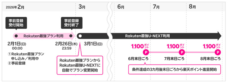 楽天モバイル キャンペーン