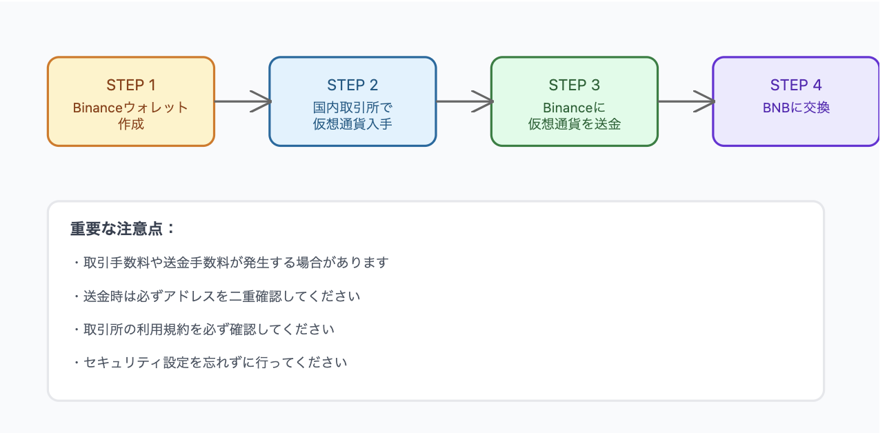 匿送取引ページ。 自分でできる！暗号資産・NFTの確定申告｜計算ツールCryptact