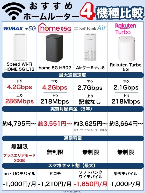 おすすめのホームルーター（置くだけWiFi）4選を徹底比較