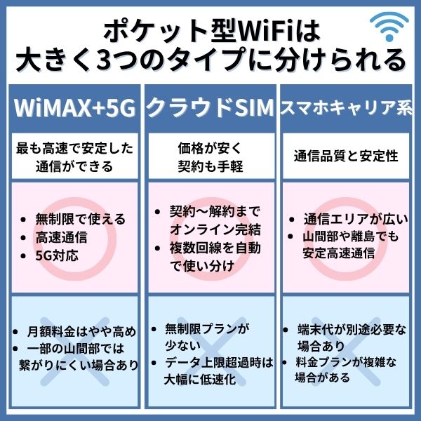 ポケット型WiFiは大きく3つのタイプに分けられる