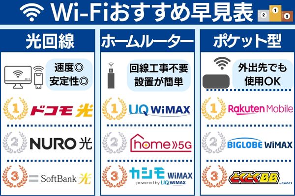 Wi-Fiおすすめ早見表