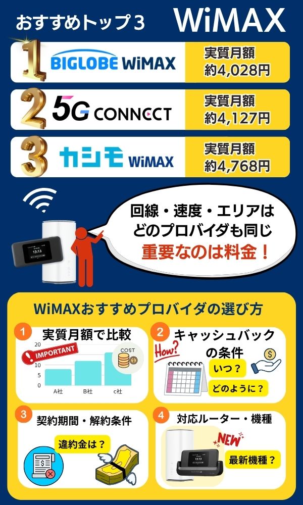 WiMAXおすすめのランキングやポイントを説明した画像